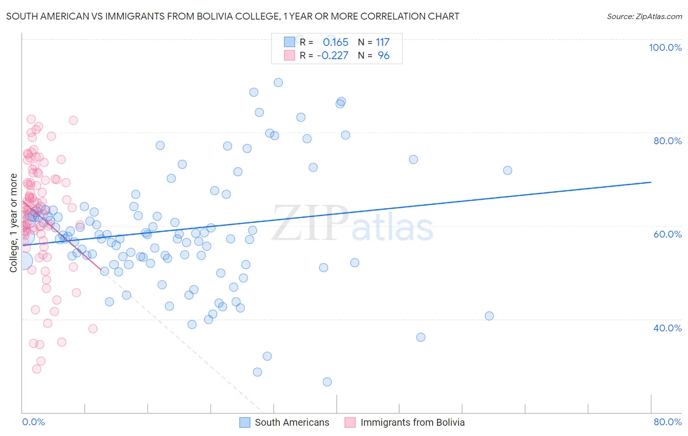 South American vs Immigrants from Bolivia College, 1 year or more