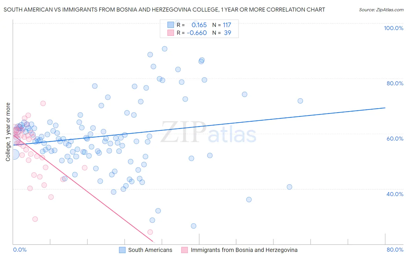 South American vs Immigrants from Bosnia and Herzegovina College, 1 year or more