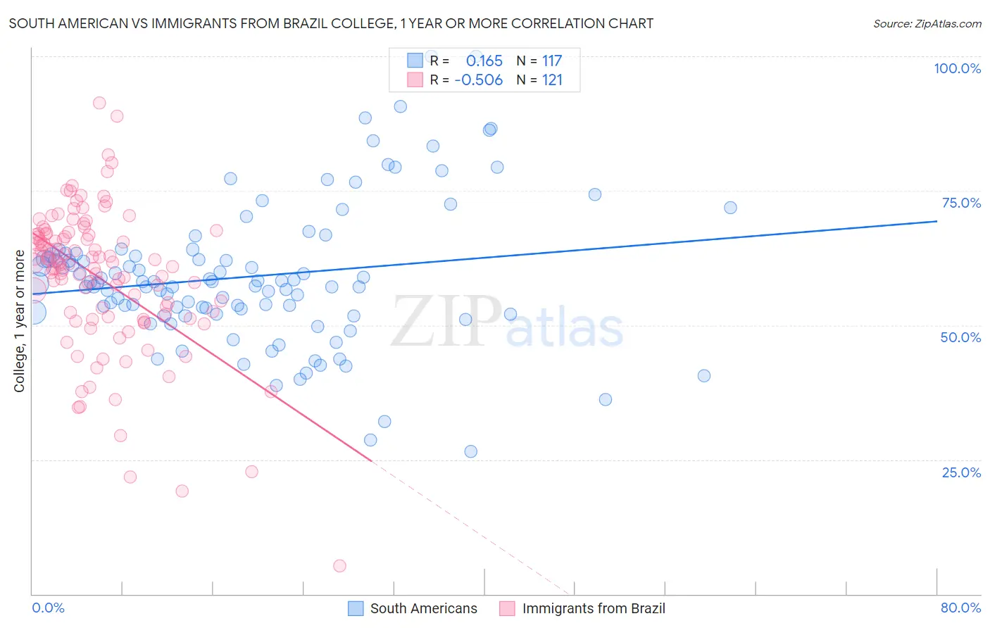 South American vs Immigrants from Brazil College, 1 year or more