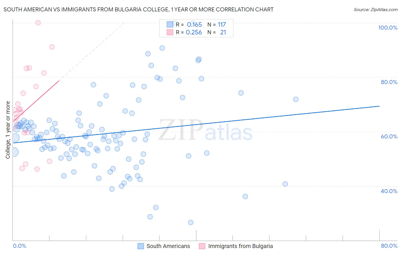 South American vs Immigrants from Bulgaria College, 1 year or more