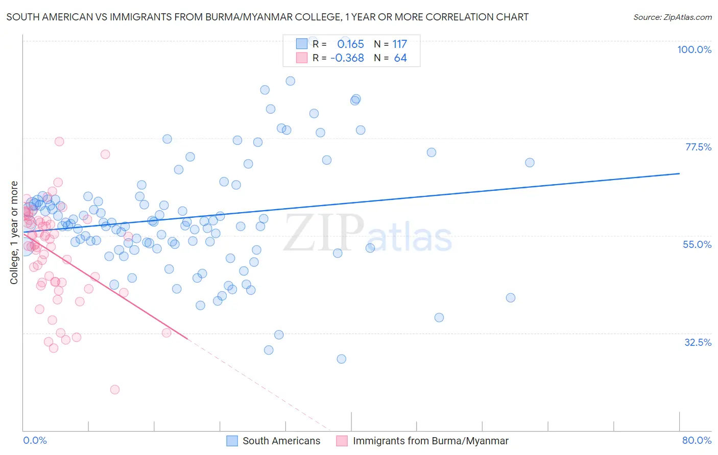 South American vs Immigrants from Burma/Myanmar College, 1 year or more
