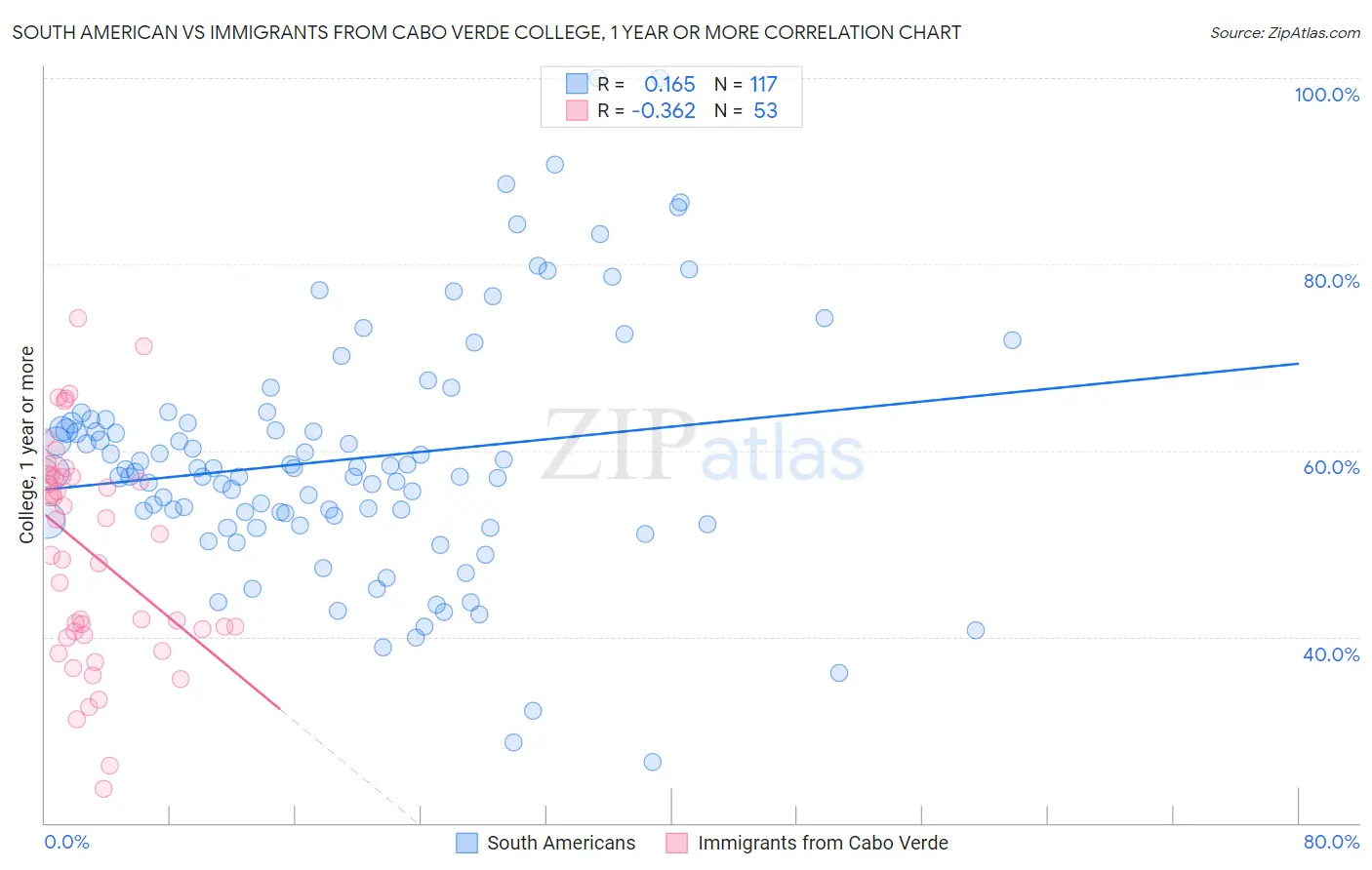 South American vs Immigrants from Cabo Verde College, 1 year or more