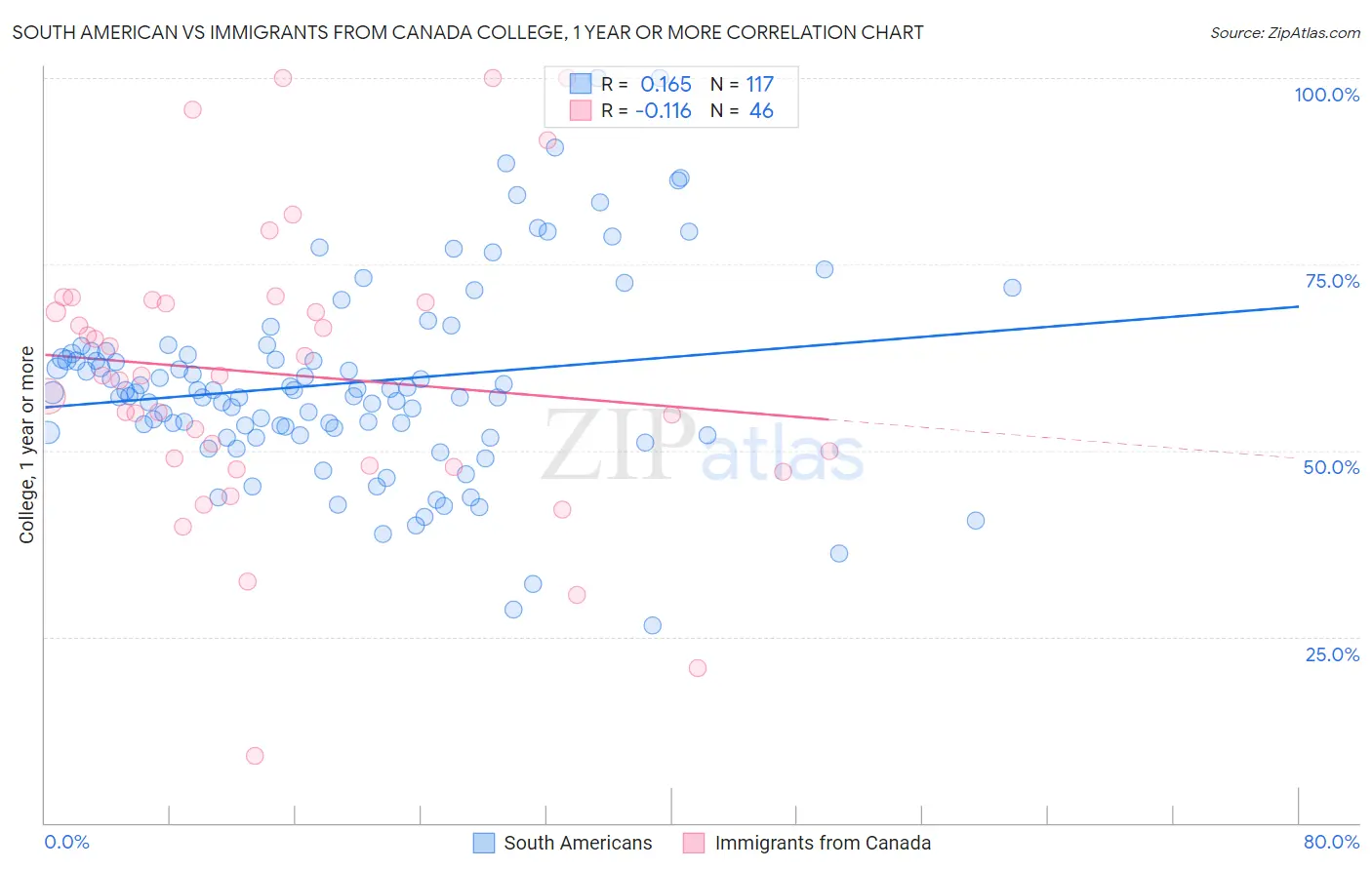 South American vs Immigrants from Canada College, 1 year or more