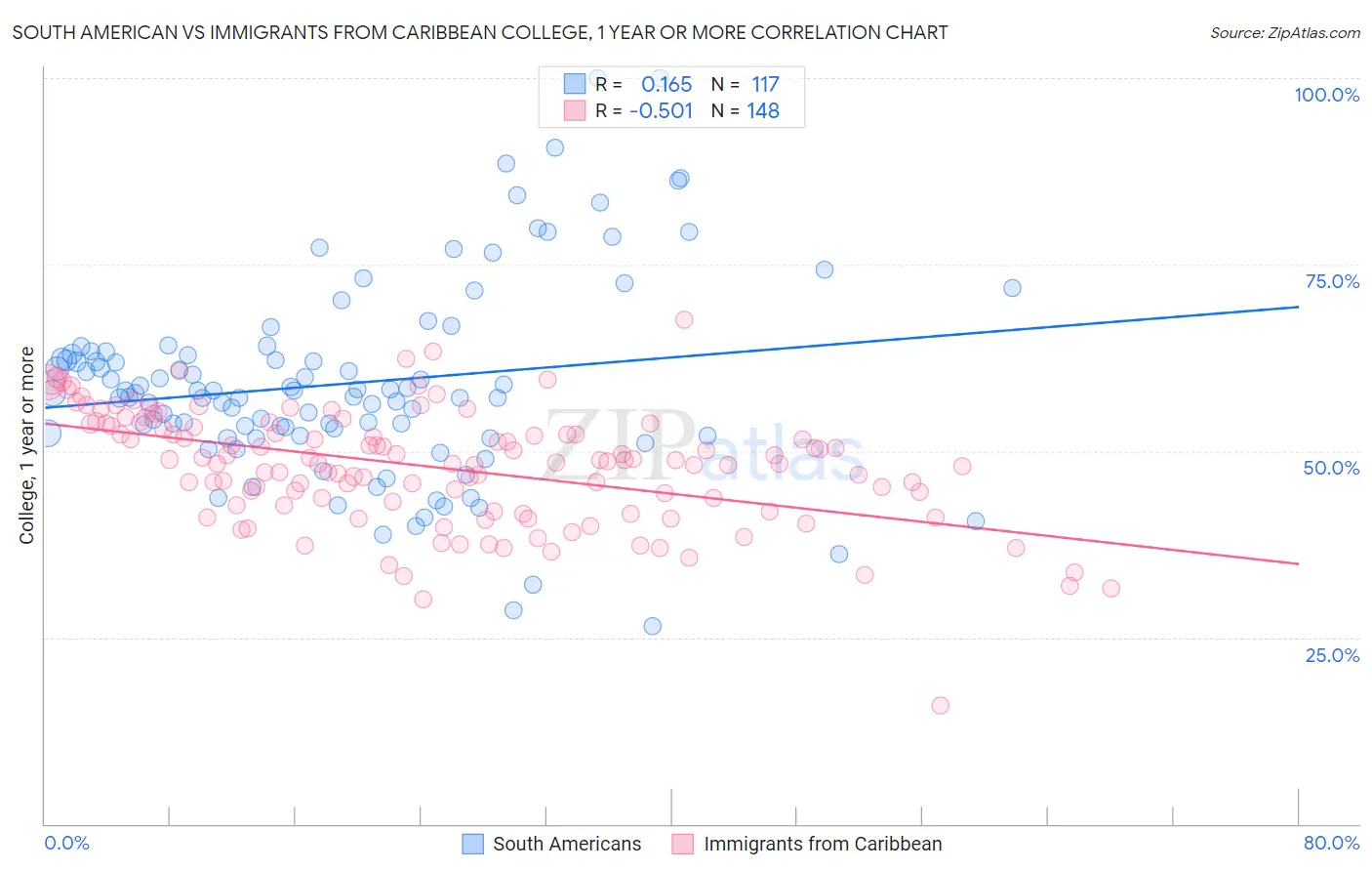 South American vs Immigrants from Caribbean College, 1 year or more