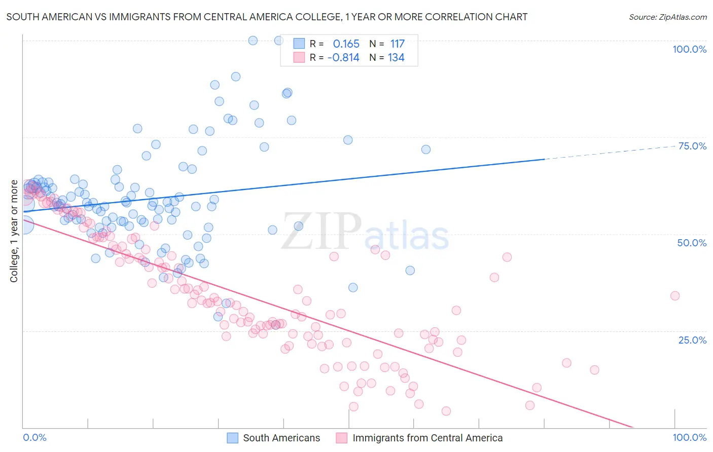 South American vs Immigrants from Central America College, 1 year or more