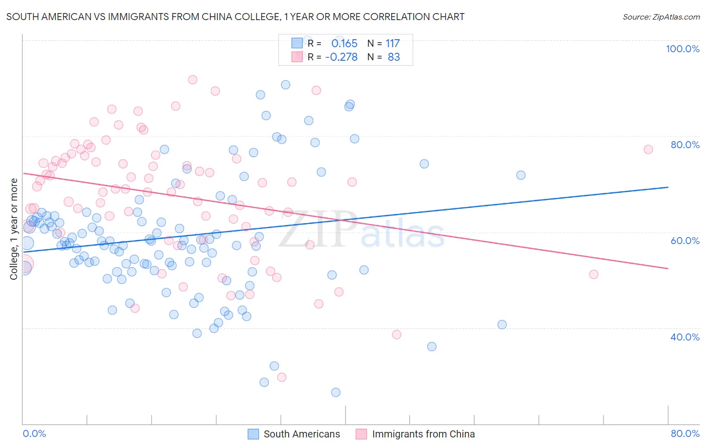 South American vs Immigrants from China College, 1 year or more