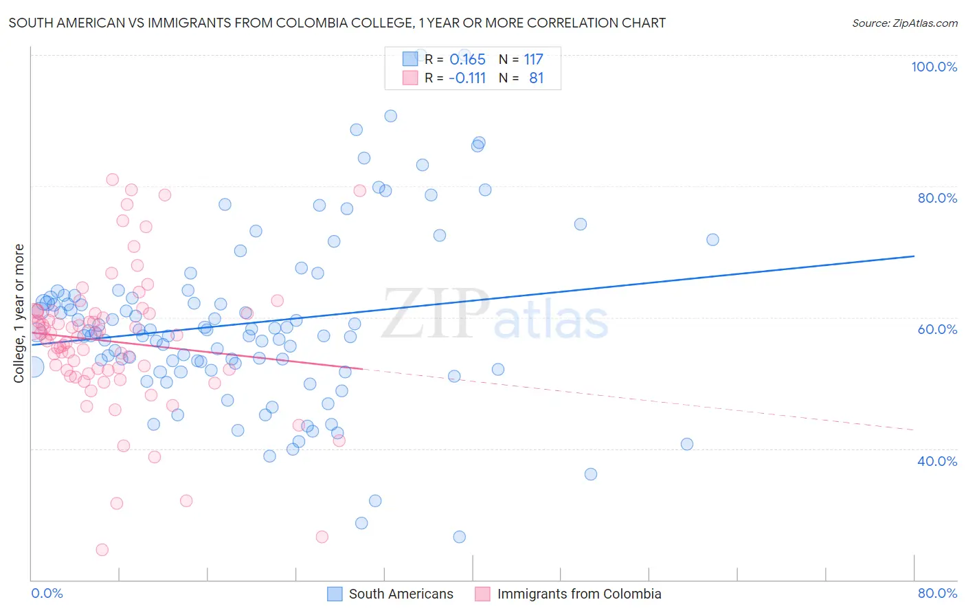 South American vs Immigrants from Colombia College, 1 year or more