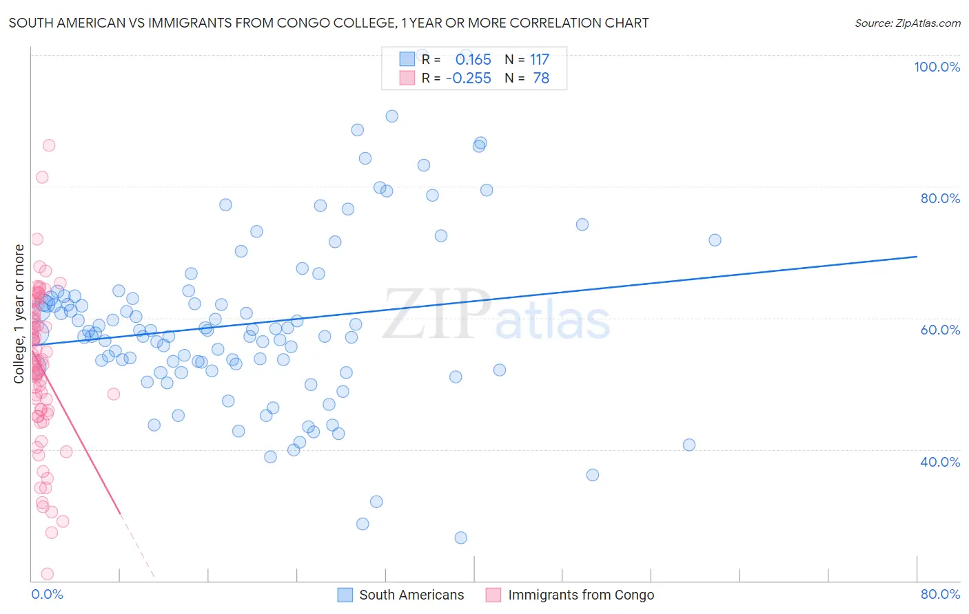South American vs Immigrants from Congo College, 1 year or more