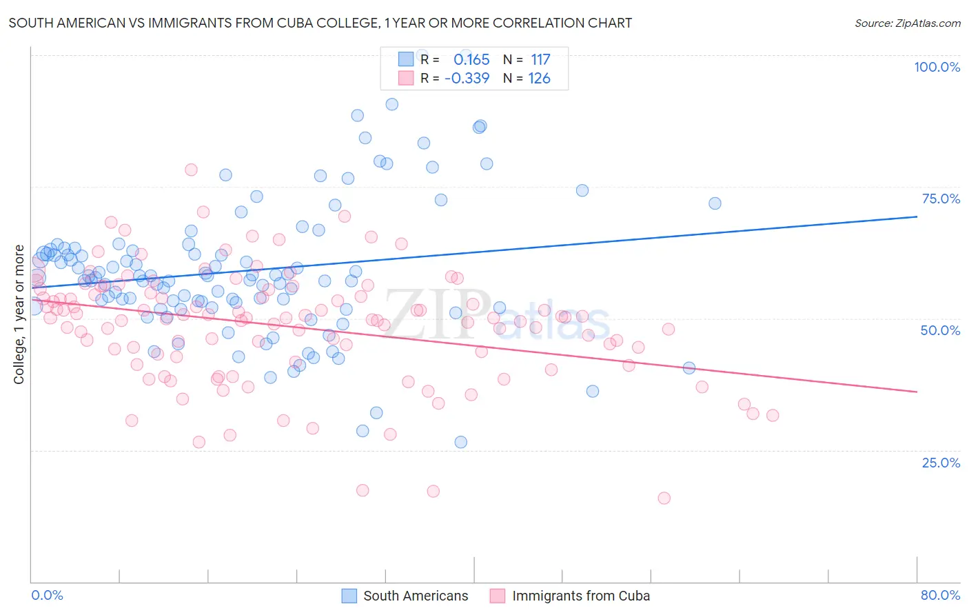South American vs Immigrants from Cuba College, 1 year or more
