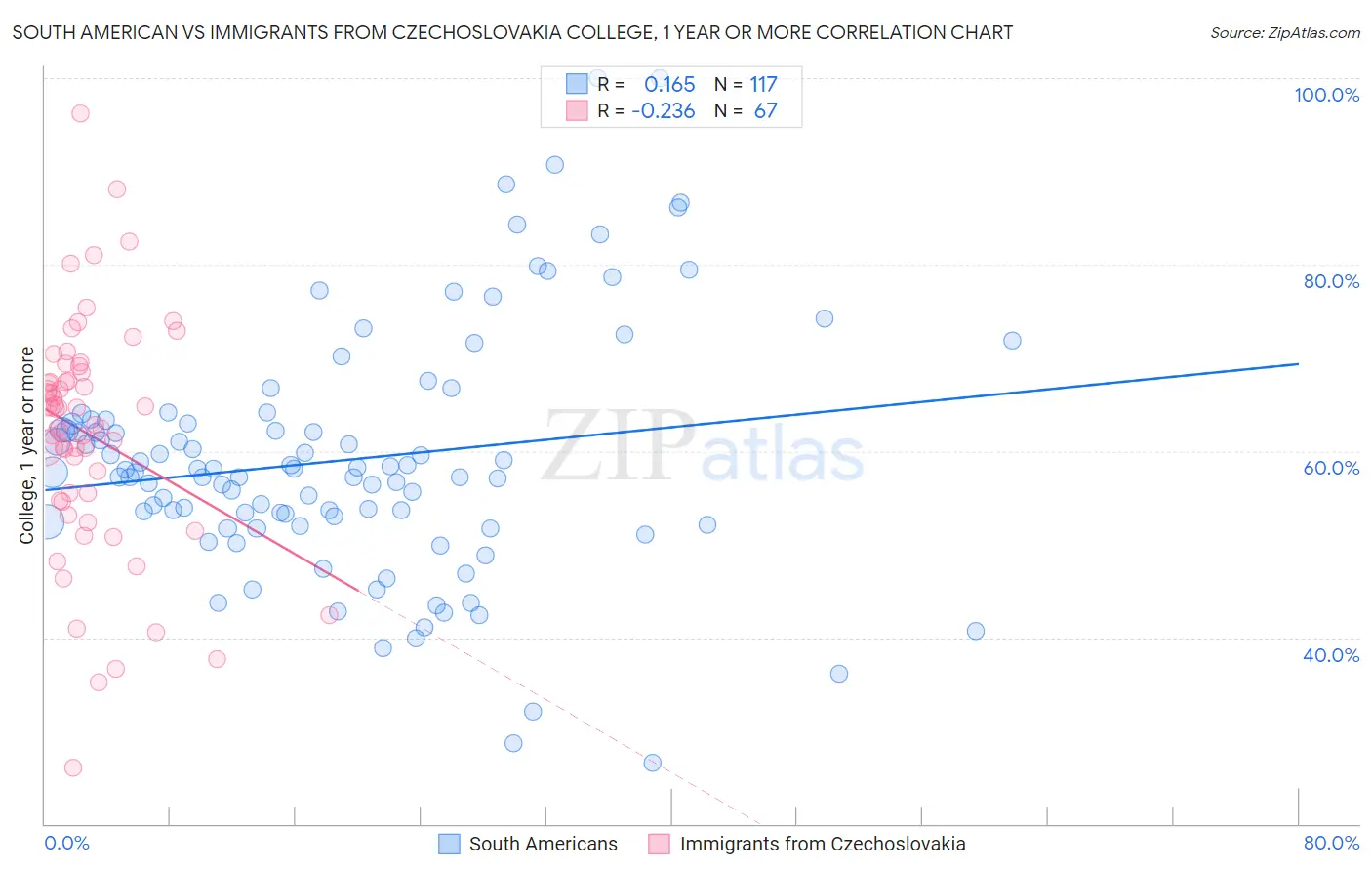 South American vs Immigrants from Czechoslovakia College, 1 year or more