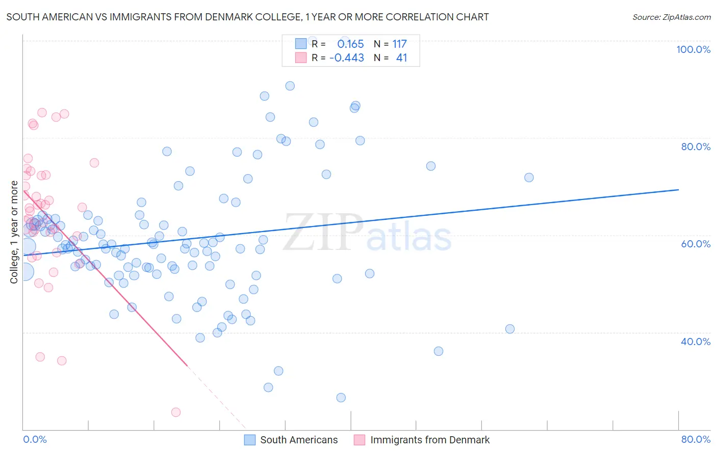 South American vs Immigrants from Denmark College, 1 year or more