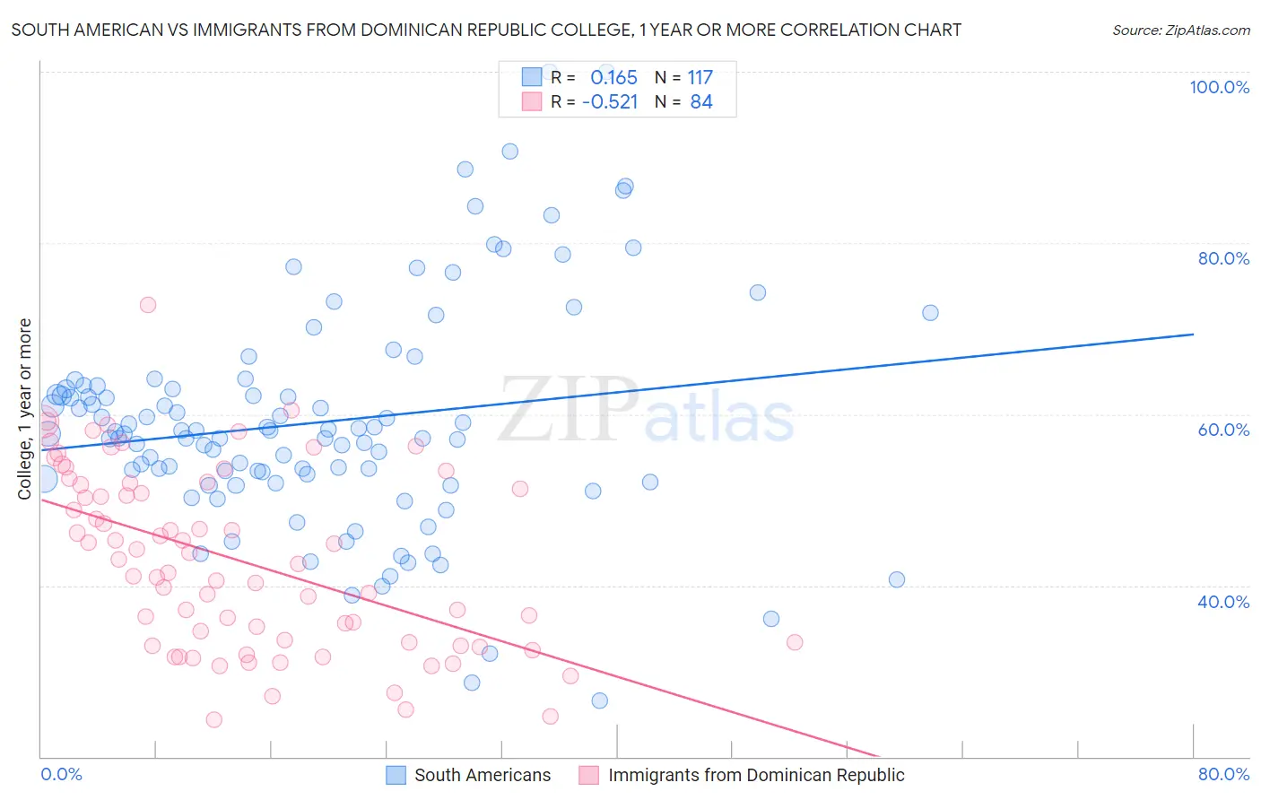 South American vs Immigrants from Dominican Republic College, 1 year or more