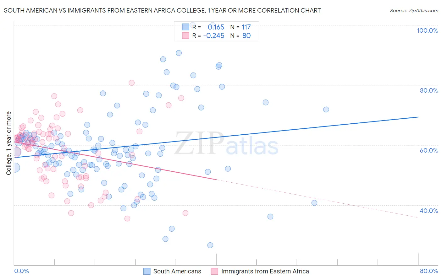 South American vs Immigrants from Eastern Africa College, 1 year or more
