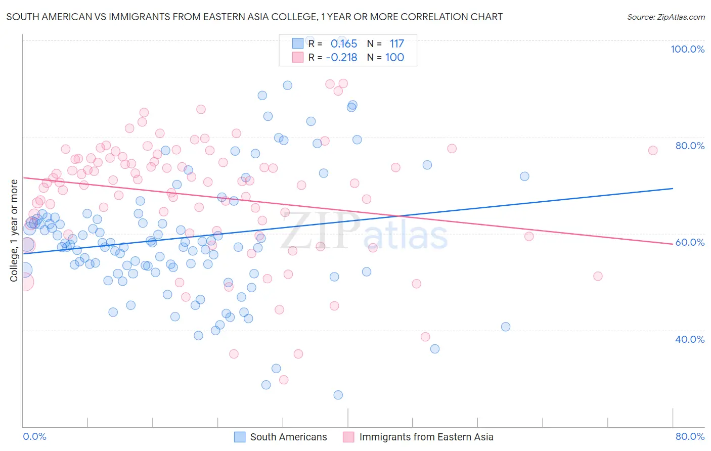 South American vs Immigrants from Eastern Asia College, 1 year or more