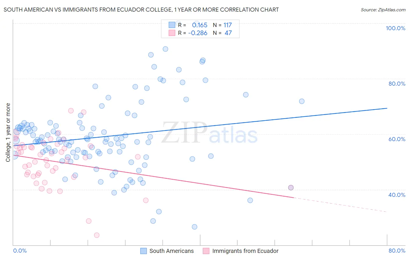 South American vs Immigrants from Ecuador College, 1 year or more