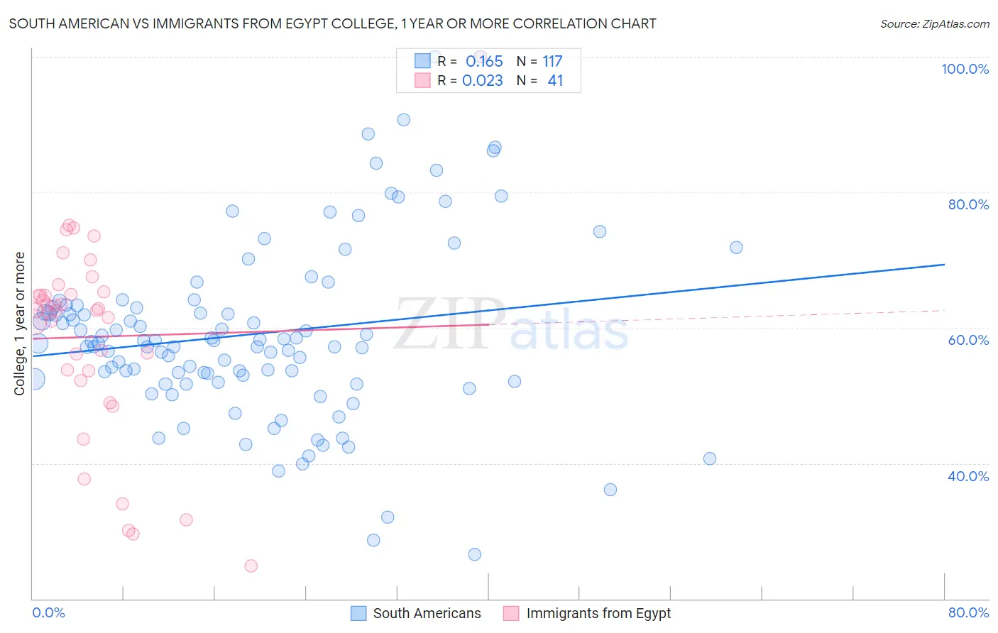 South American vs Immigrants from Egypt College, 1 year or more