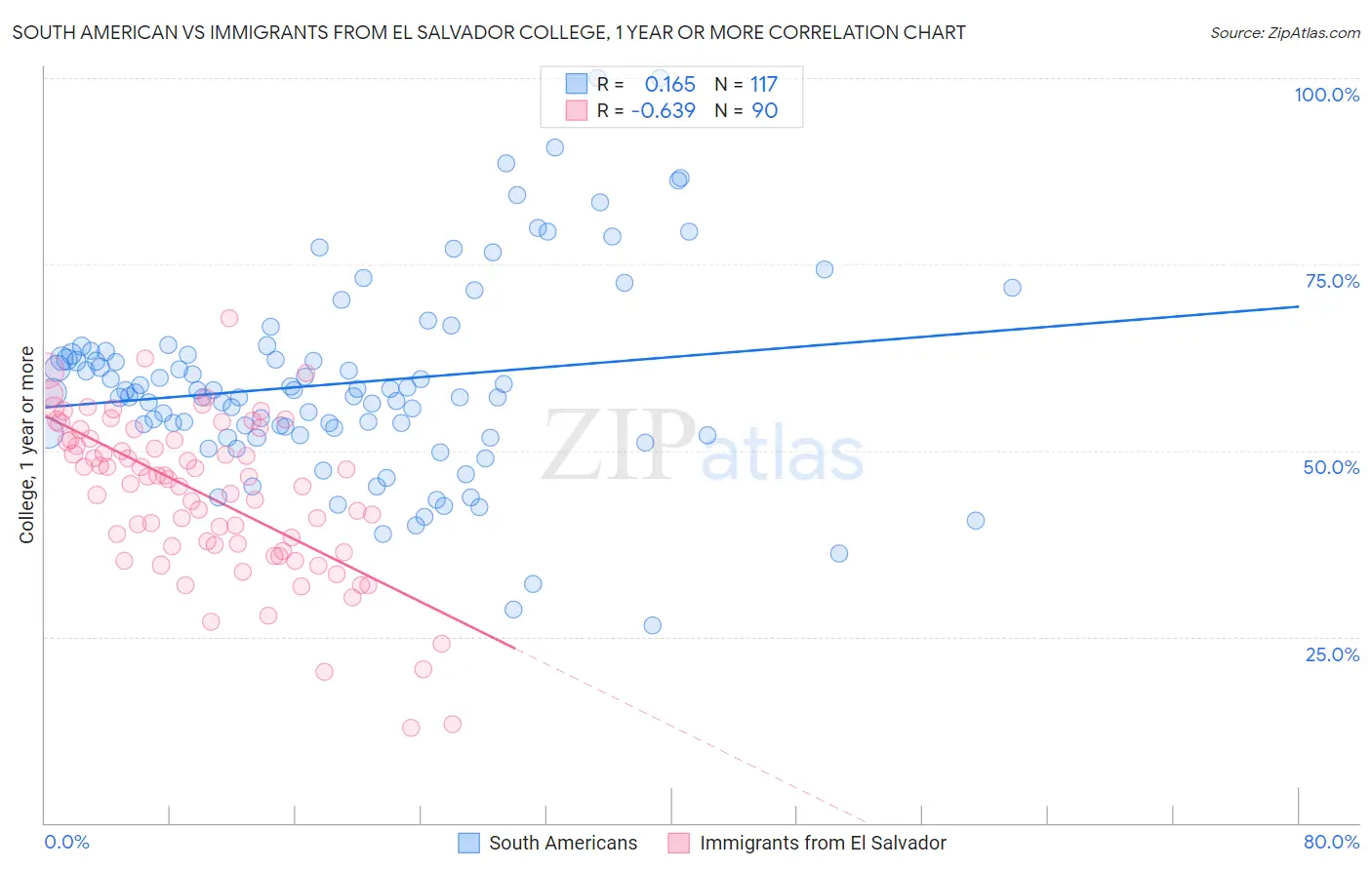 South American vs Immigrants from El Salvador College, 1 year or more