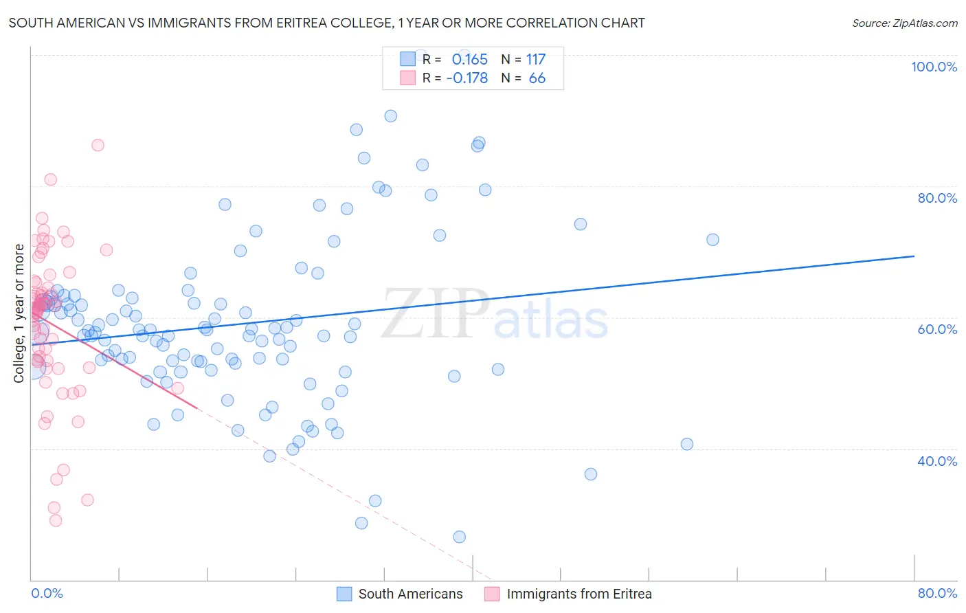 South American vs Immigrants from Eritrea College, 1 year or more