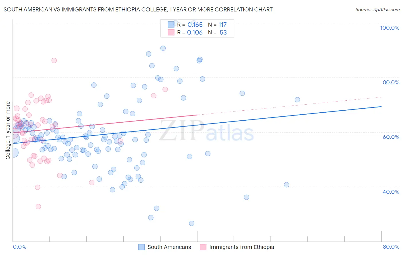 South American vs Immigrants from Ethiopia College, 1 year or more