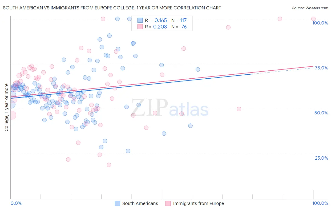 South American vs Immigrants from Europe College, 1 year or more