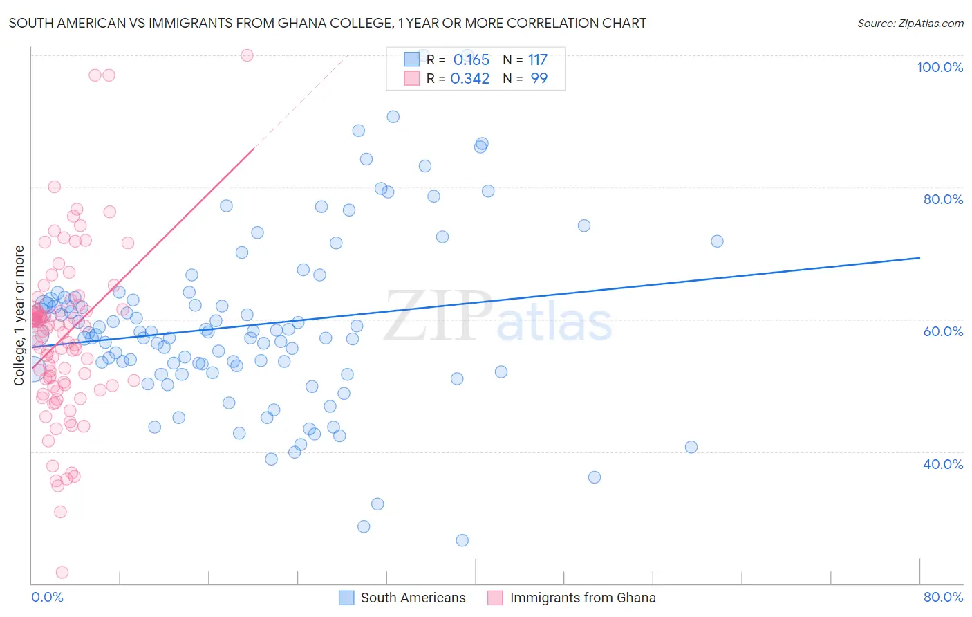 South American vs Immigrants from Ghana College, 1 year or more