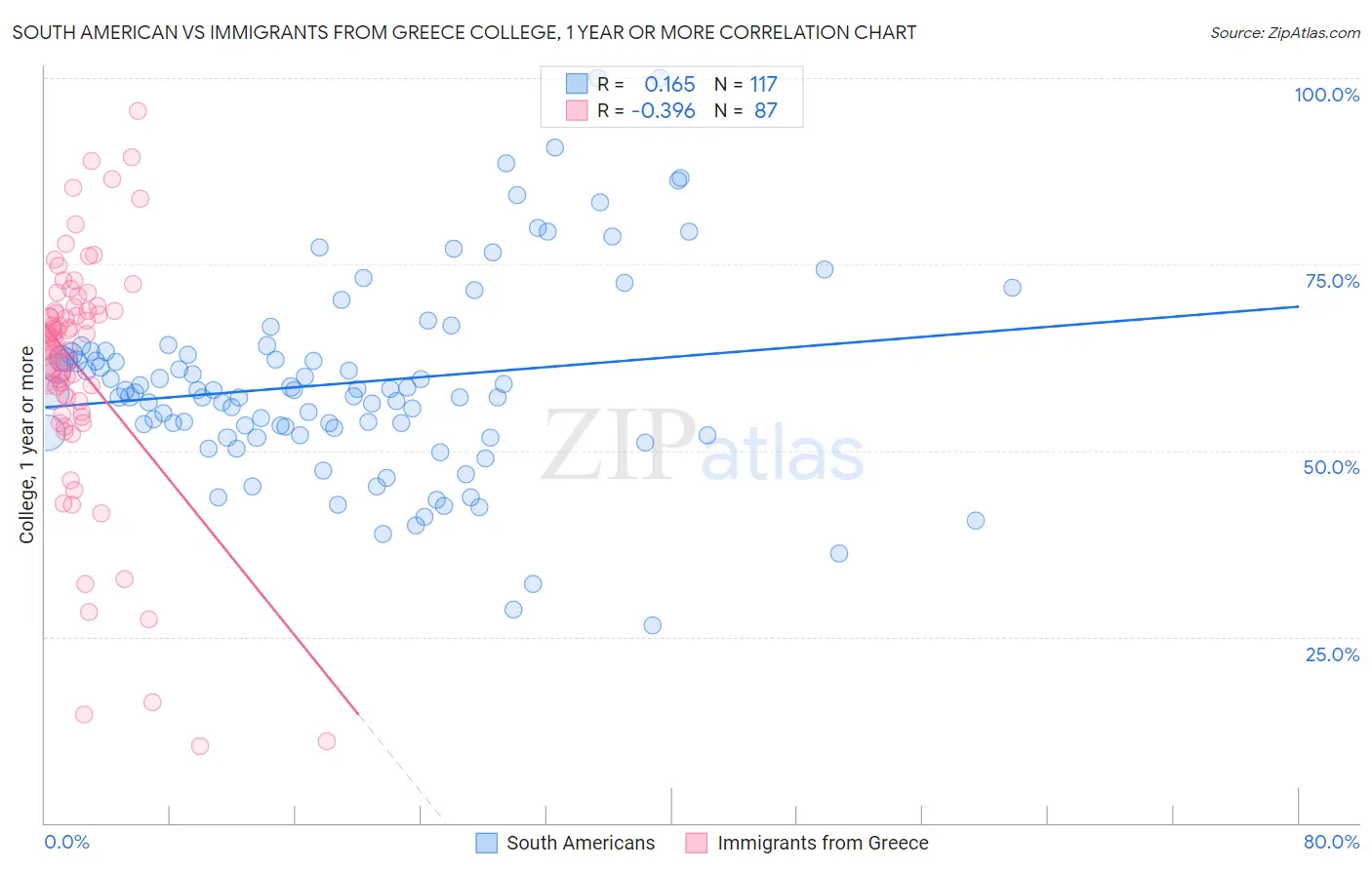 South American vs Immigrants from Greece College, 1 year or more