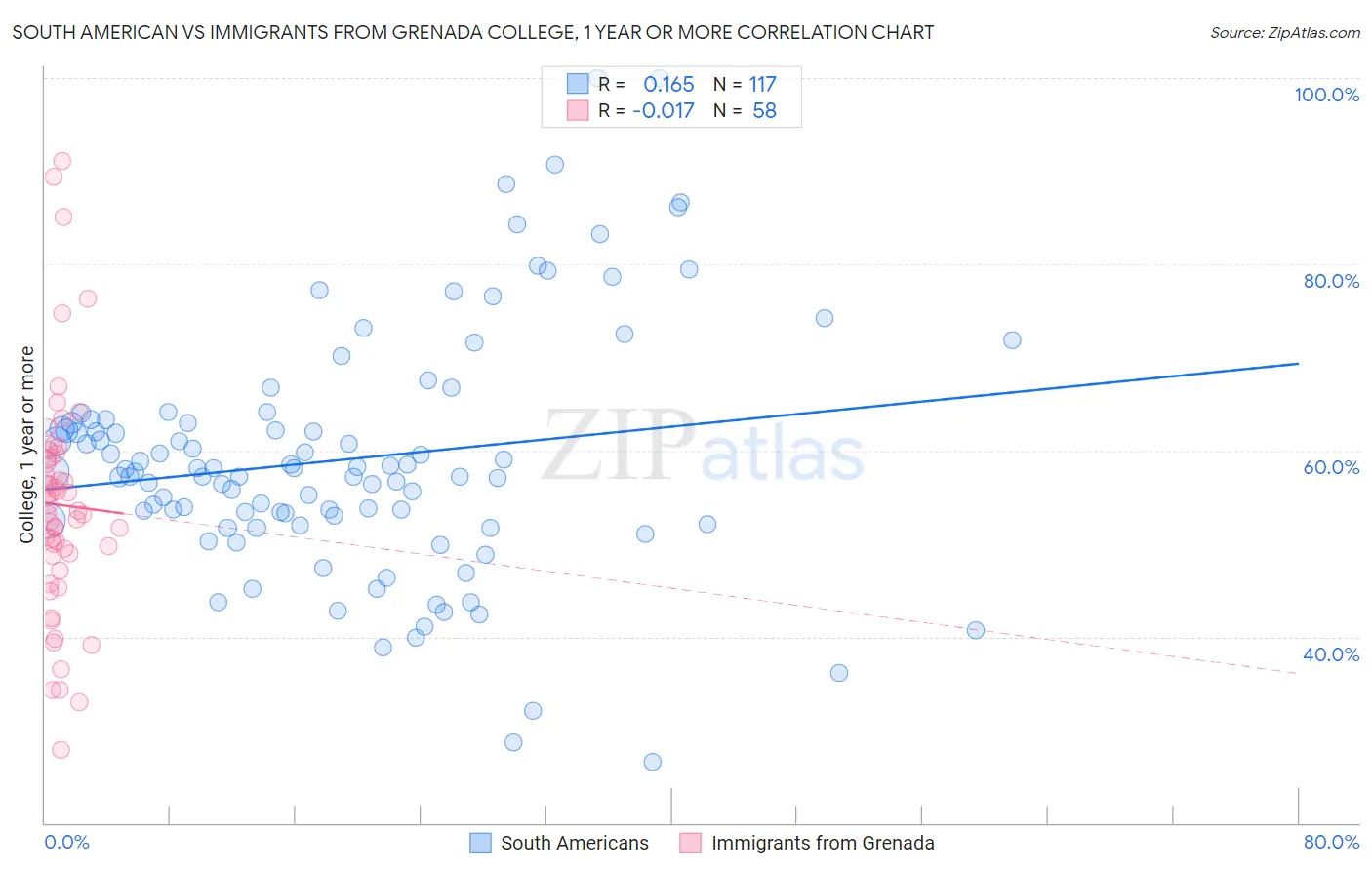 South American vs Immigrants from Grenada College, 1 year or more