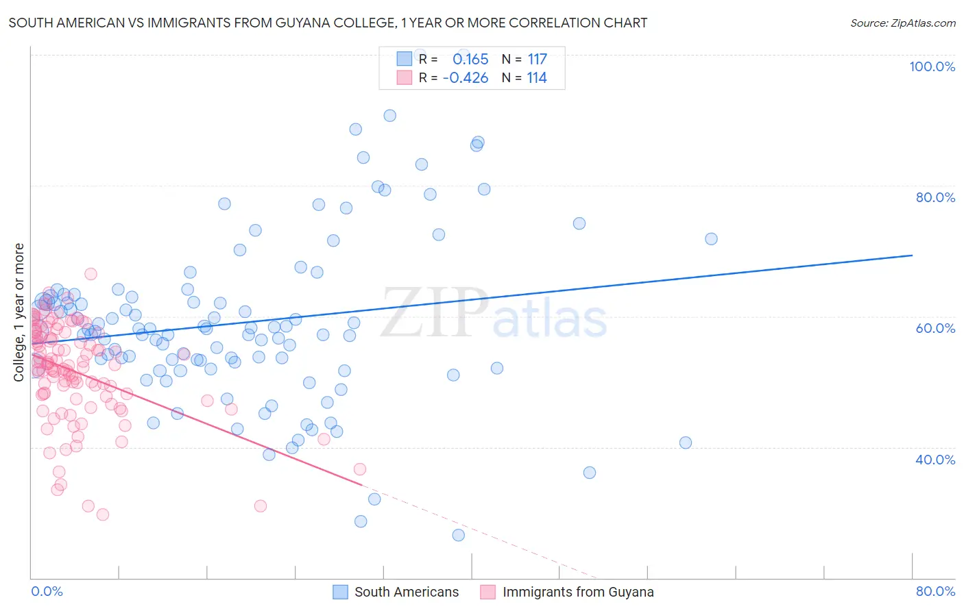 South American vs Immigrants from Guyana College, 1 year or more