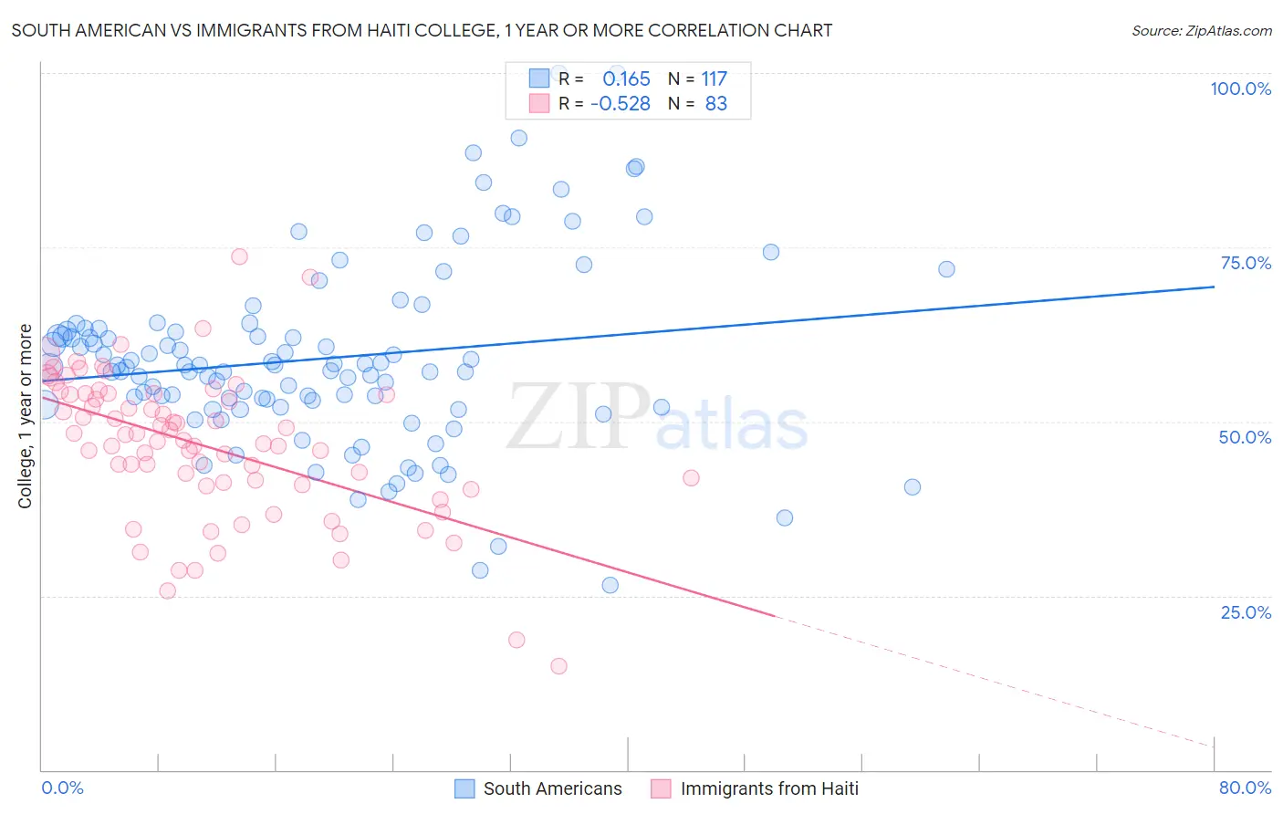 South American vs Immigrants from Haiti College, 1 year or more