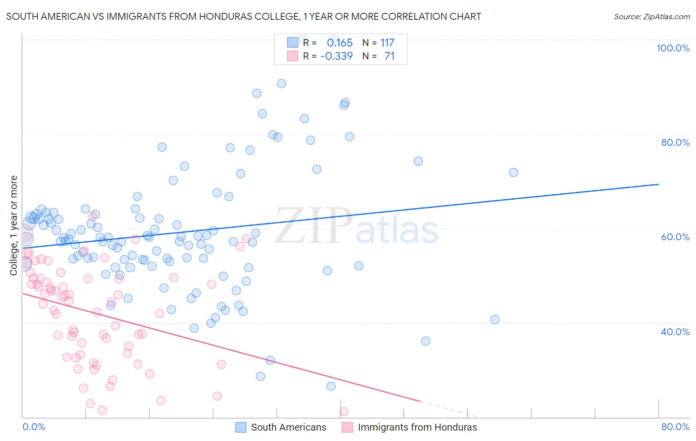 South American vs Immigrants from Honduras College, 1 year or more