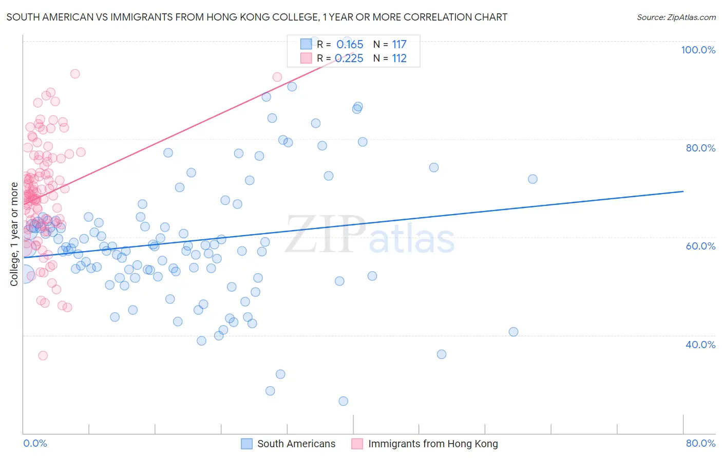 South American vs Immigrants from Hong Kong College, 1 year or more