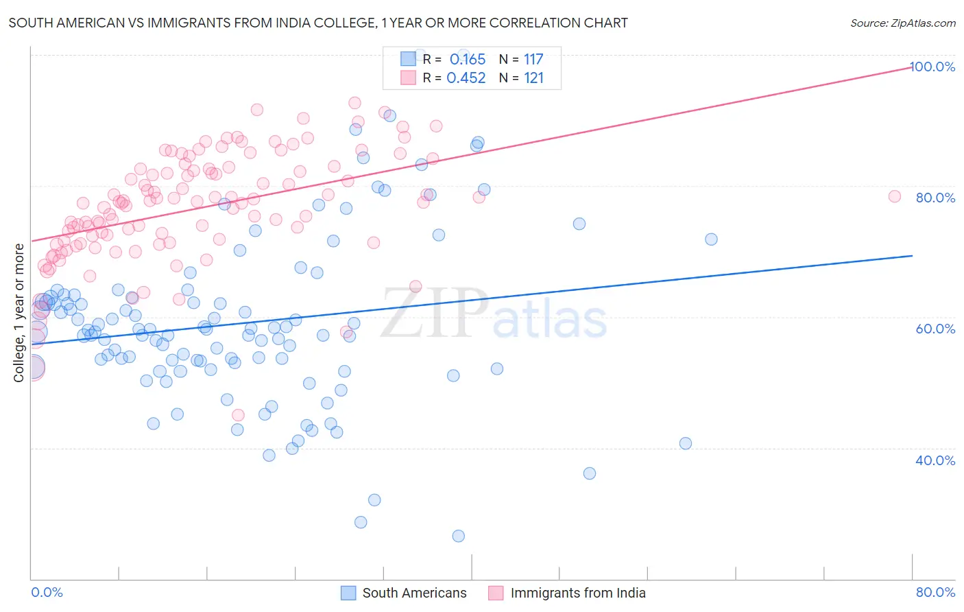 South American vs Immigrants from India College, 1 year or more