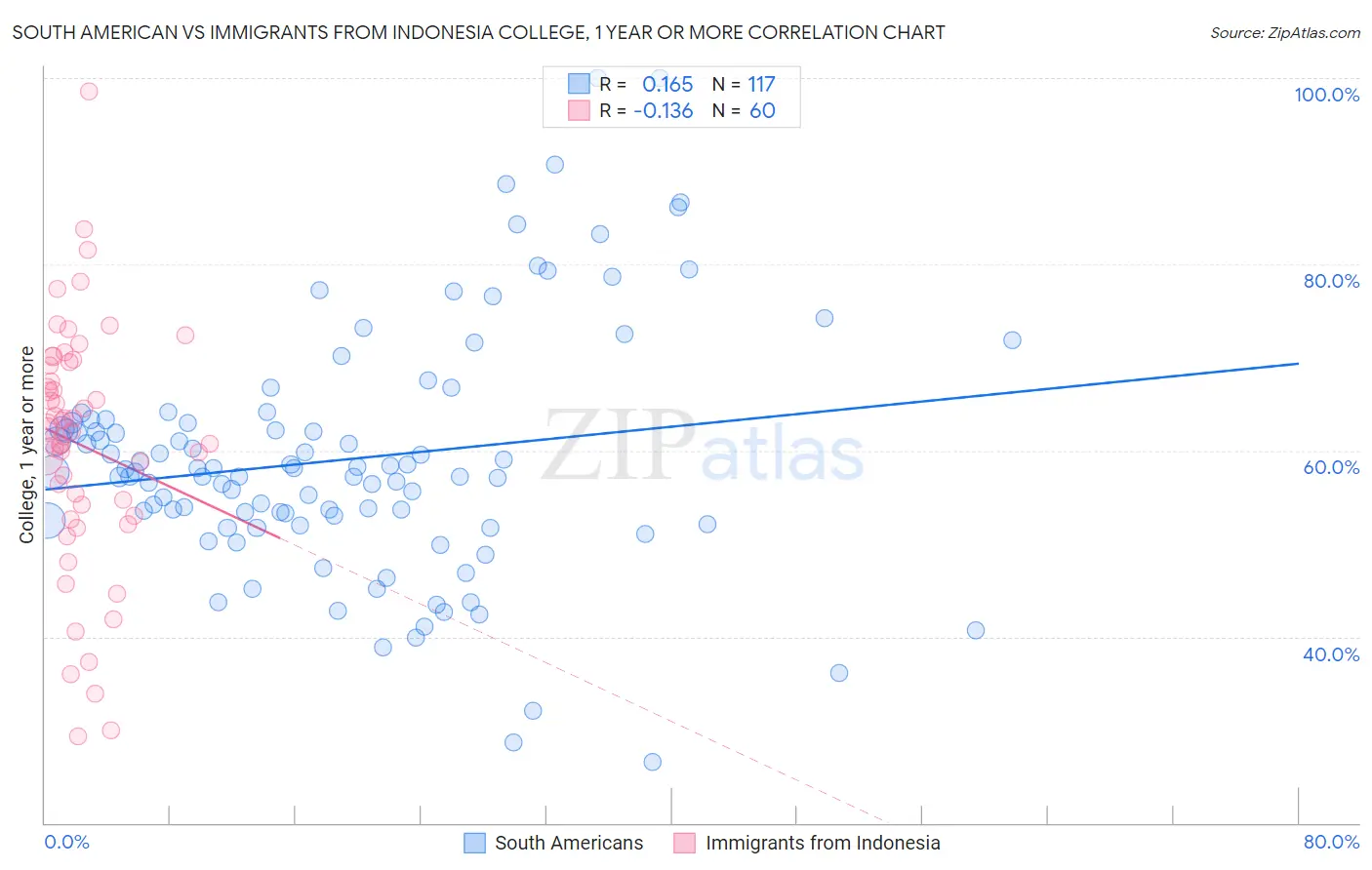 South American vs Immigrants from Indonesia College, 1 year or more