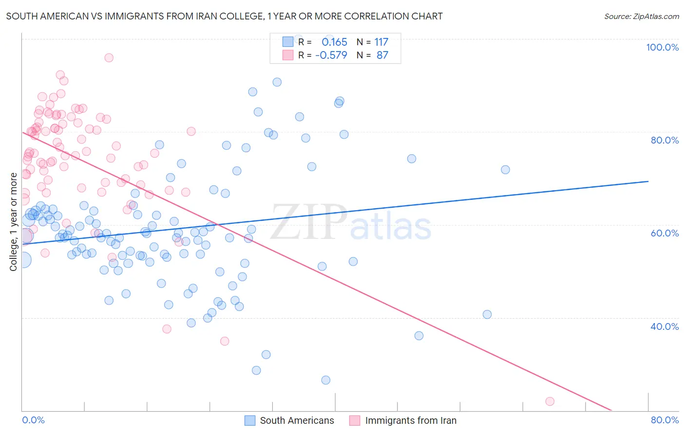 South American vs Immigrants from Iran College, 1 year or more