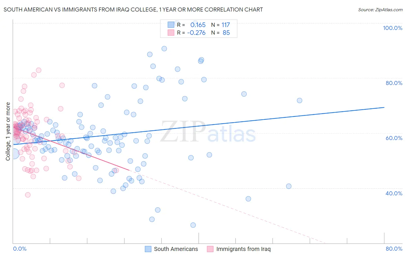South American vs Immigrants from Iraq College, 1 year or more