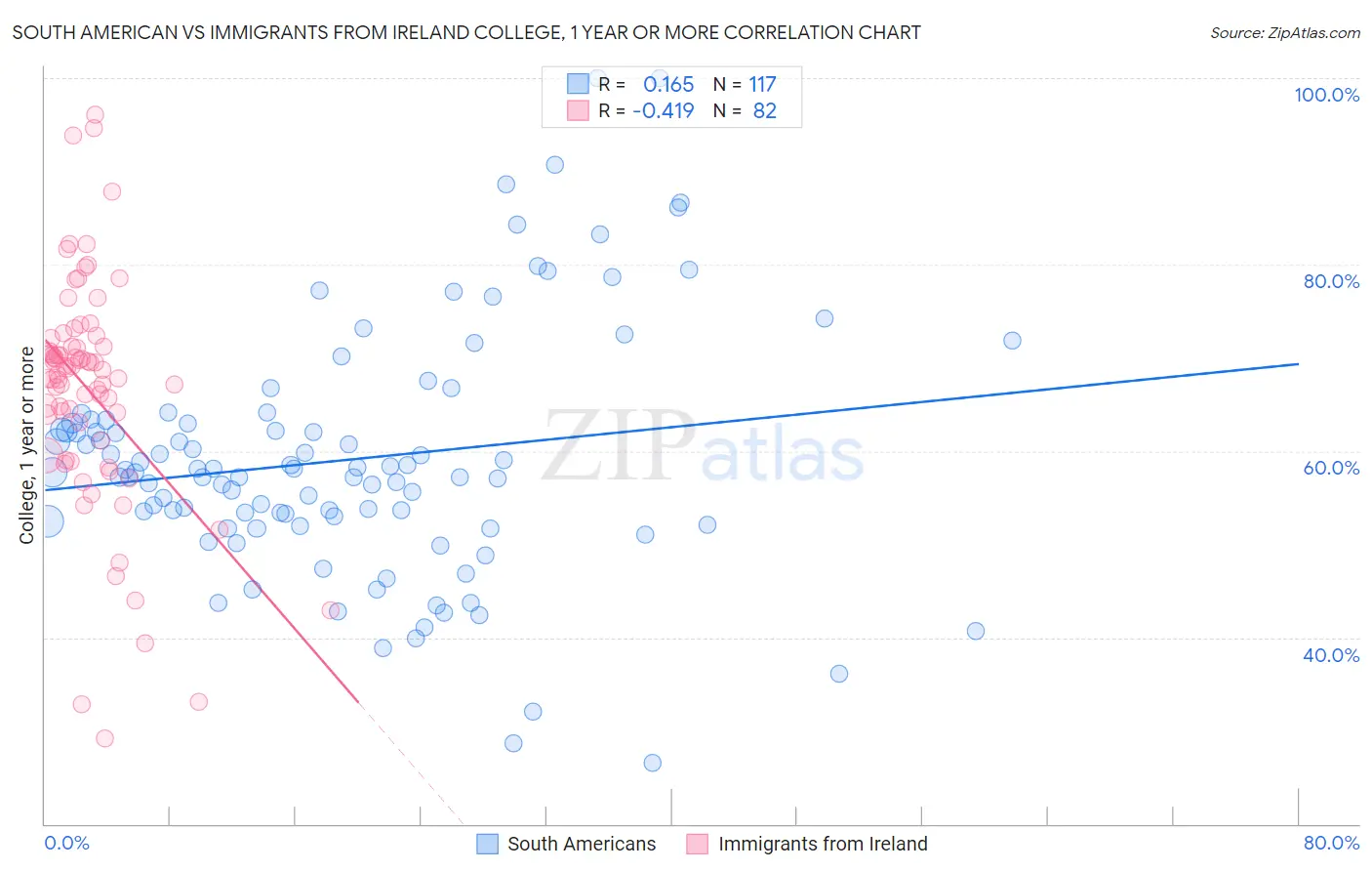 South American vs Immigrants from Ireland College, 1 year or more