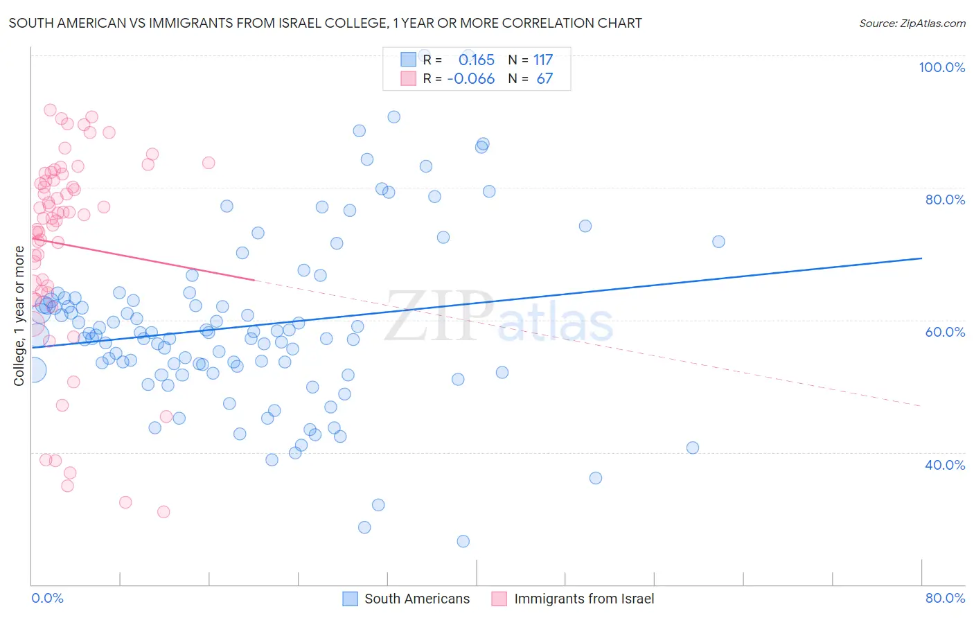 South American vs Immigrants from Israel College, 1 year or more