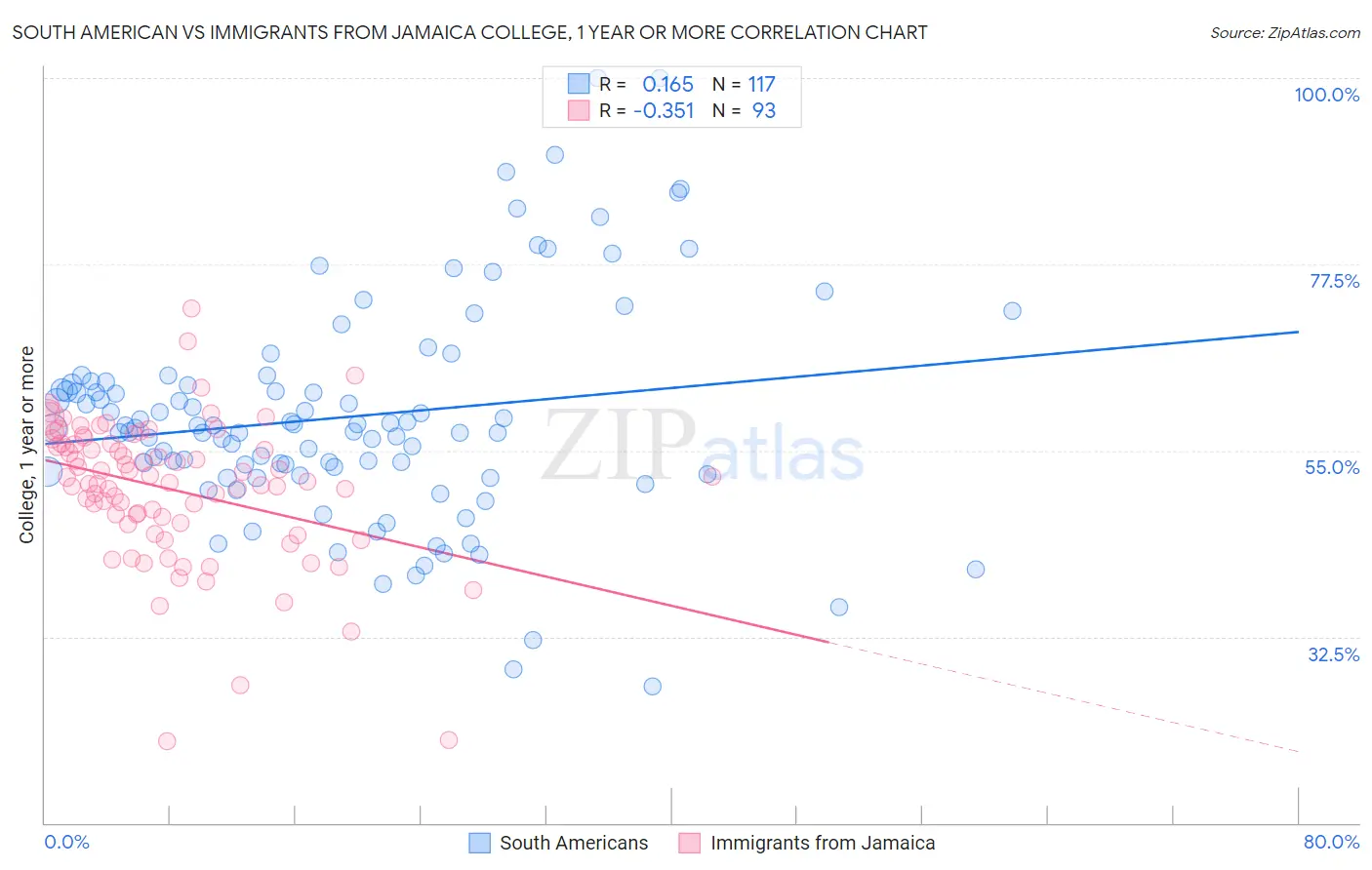 South American vs Immigrants from Jamaica College, 1 year or more