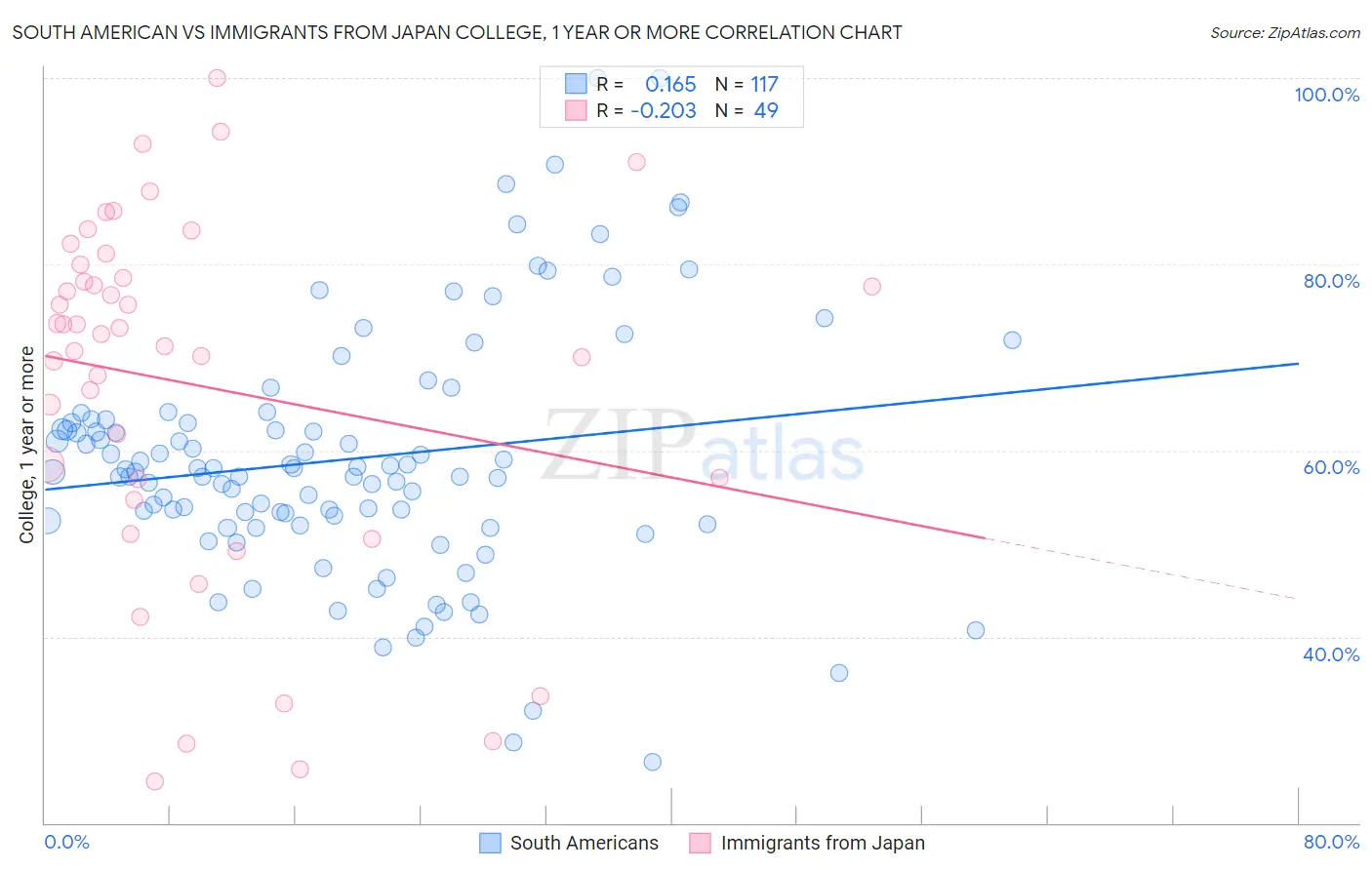 South American vs Immigrants from Japan College, 1 year or more