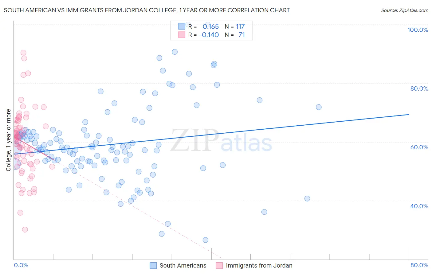 South American vs Immigrants from Jordan College, 1 year or more