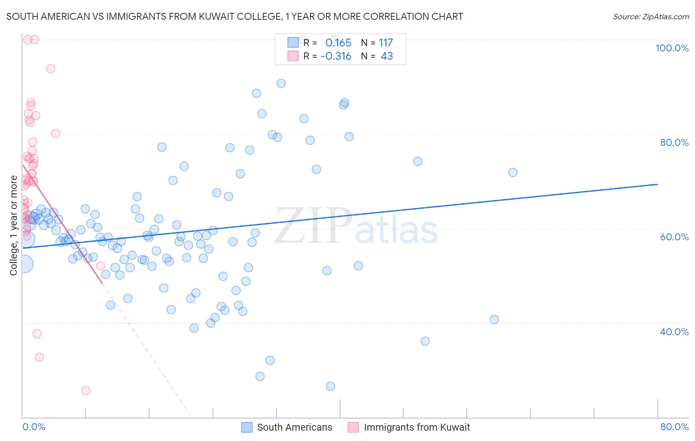 South American vs Immigrants from Kuwait College, 1 year or more