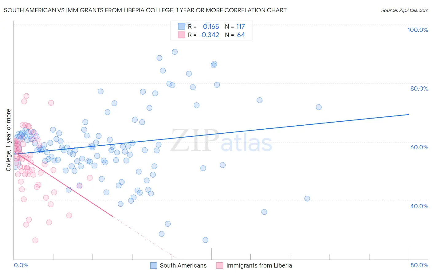 South American vs Immigrants from Liberia College, 1 year or more
