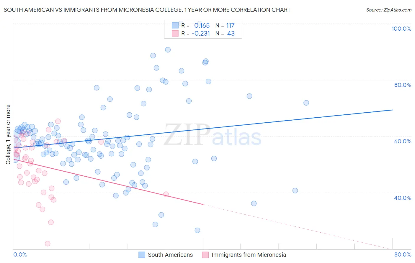 South American vs Immigrants from Micronesia College, 1 year or more