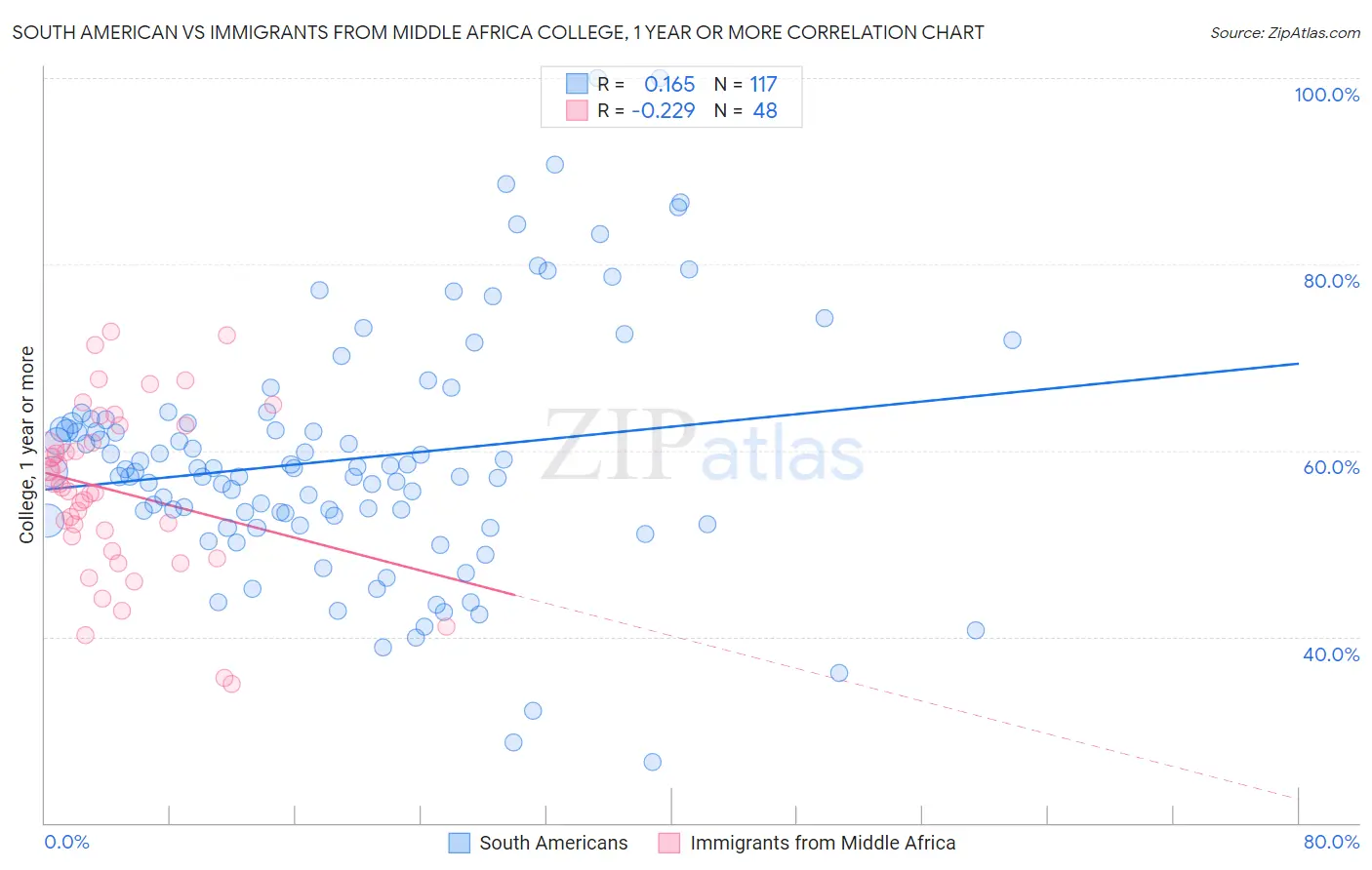 South American vs Immigrants from Middle Africa College, 1 year or more