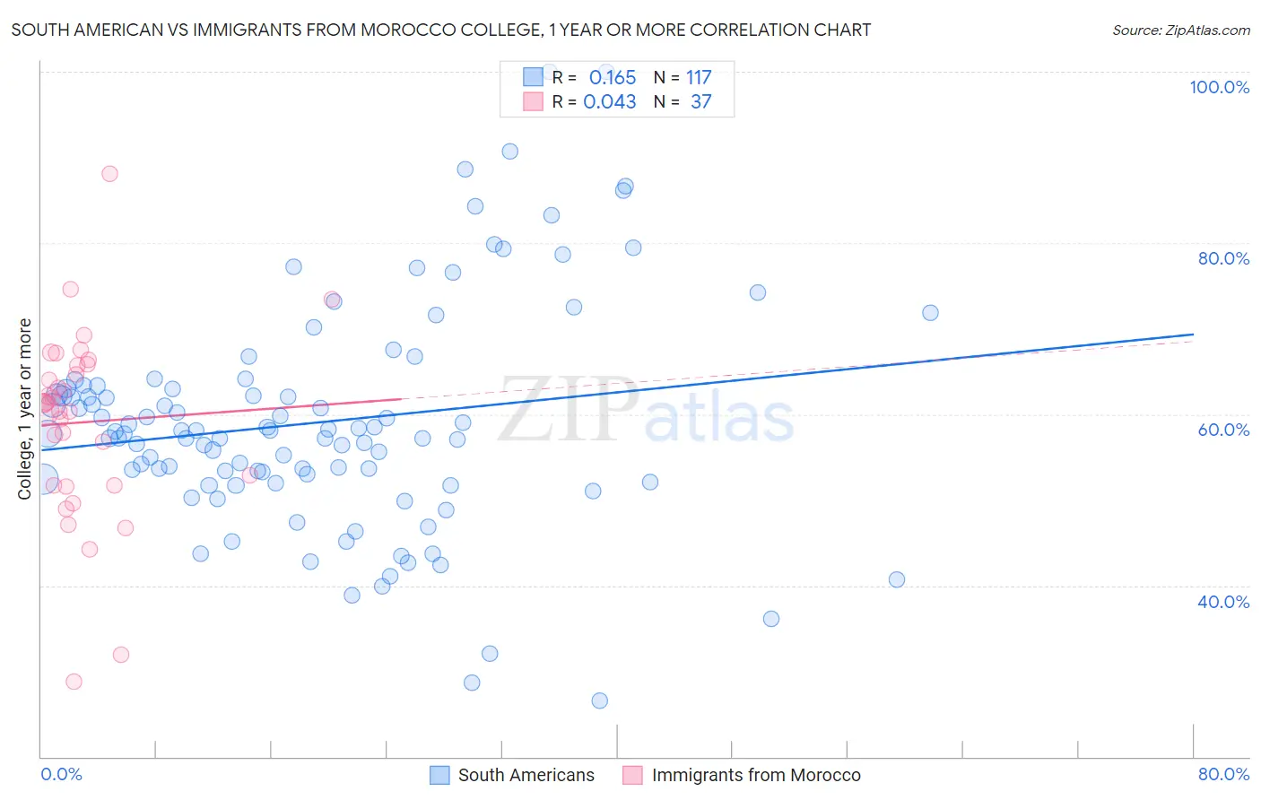 South American vs Immigrants from Morocco College, 1 year or more