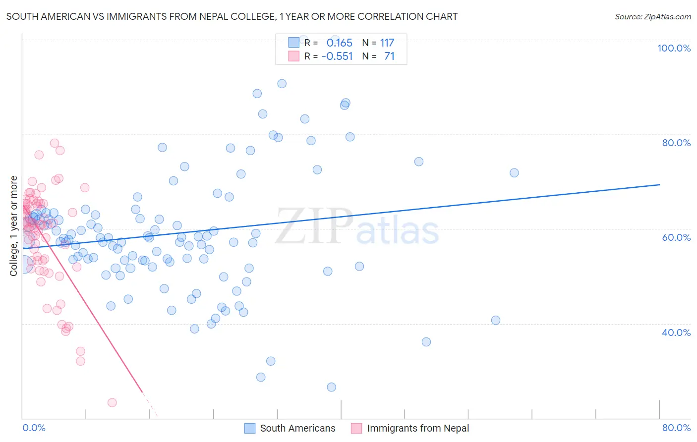South American vs Immigrants from Nepal College, 1 year or more