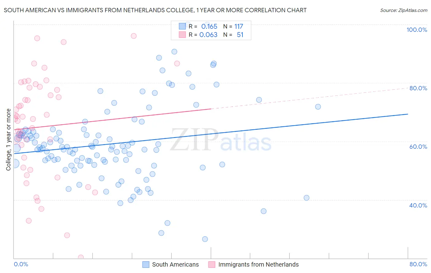 South American vs Immigrants from Netherlands College, 1 year or more