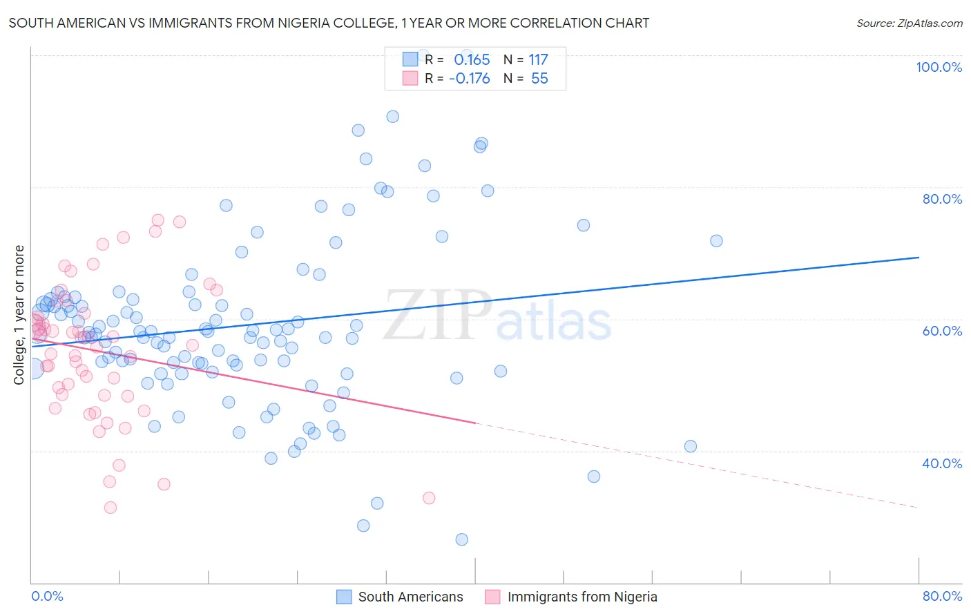 South American vs Immigrants from Nigeria College, 1 year or more