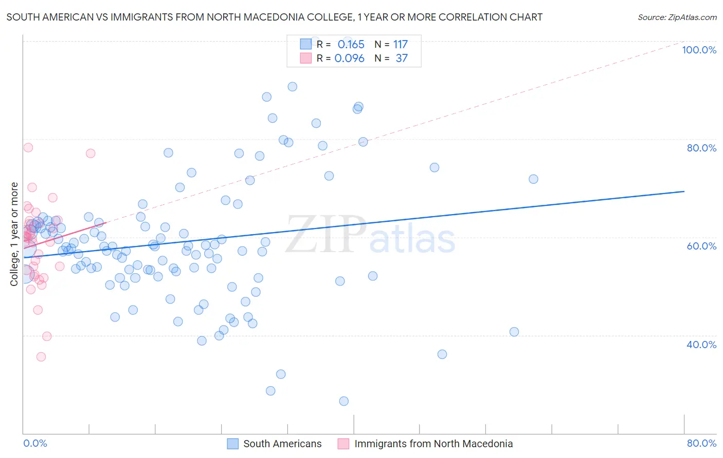 South American vs Immigrants from North Macedonia College, 1 year or more