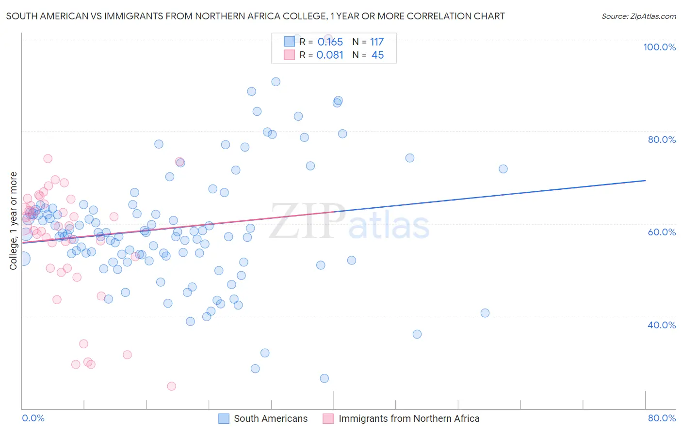 South American vs Immigrants from Northern Africa College, 1 year or more